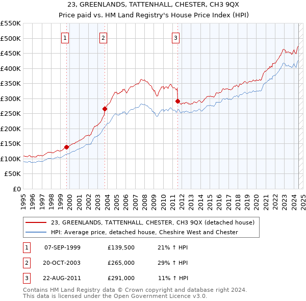 23, GREENLANDS, TATTENHALL, CHESTER, CH3 9QX: Price paid vs HM Land Registry's House Price Index