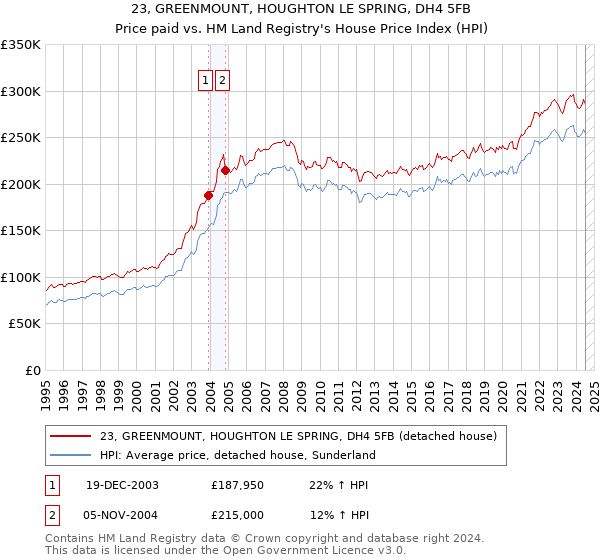 23, GREENMOUNT, HOUGHTON LE SPRING, DH4 5FB: Price paid vs HM Land Registry's House Price Index