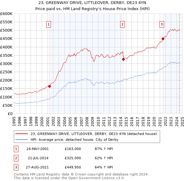 23, GREENWAY DRIVE, LITTLEOVER, DERBY, DE23 4YN: Price paid vs HM Land Registry's House Price Index