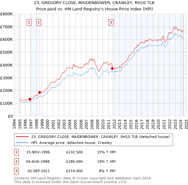 23, GREGORY CLOSE, MAIDENBOWER, CRAWLEY, RH10 7LB: Price paid vs HM Land Registry's House Price Index