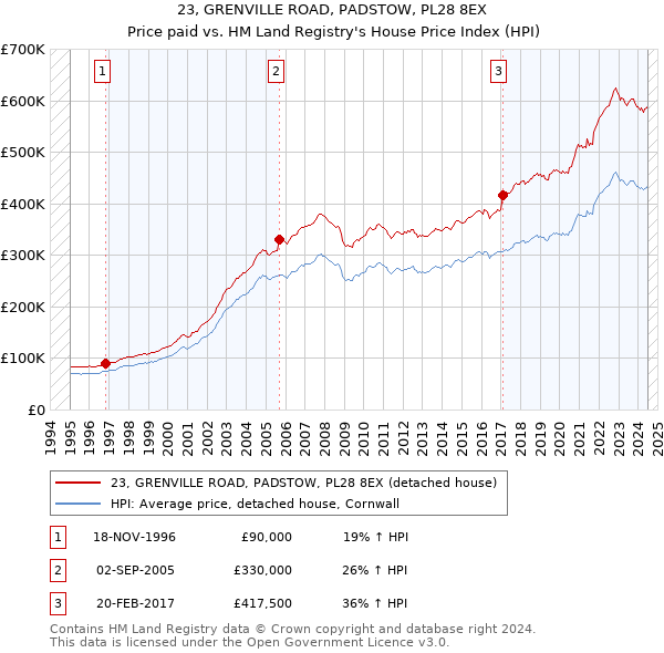 23, GRENVILLE ROAD, PADSTOW, PL28 8EX: Price paid vs HM Land Registry's House Price Index