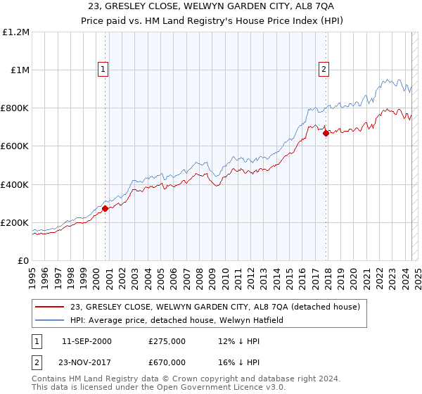 23, GRESLEY CLOSE, WELWYN GARDEN CITY, AL8 7QA: Price paid vs HM Land Registry's House Price Index