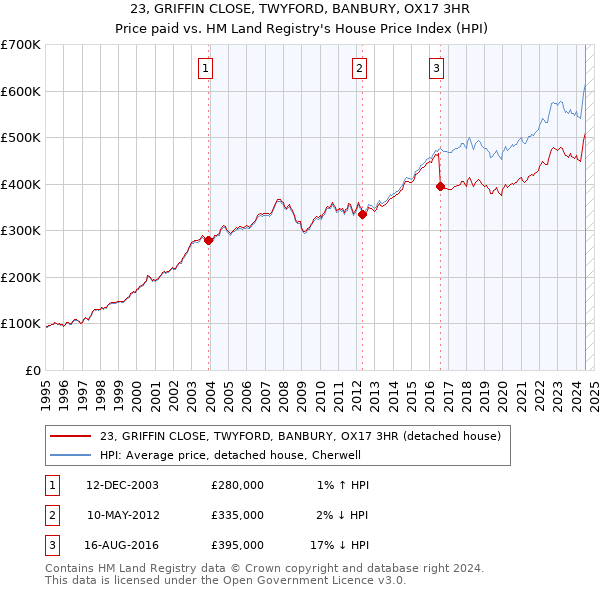 23, GRIFFIN CLOSE, TWYFORD, BANBURY, OX17 3HR: Price paid vs HM Land Registry's House Price Index