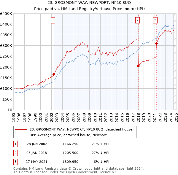 23, GROSMONT WAY, NEWPORT, NP10 8UQ: Price paid vs HM Land Registry's House Price Index