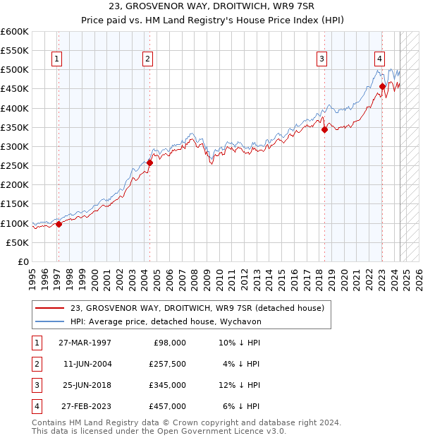 23, GROSVENOR WAY, DROITWICH, WR9 7SR: Price paid vs HM Land Registry's House Price Index