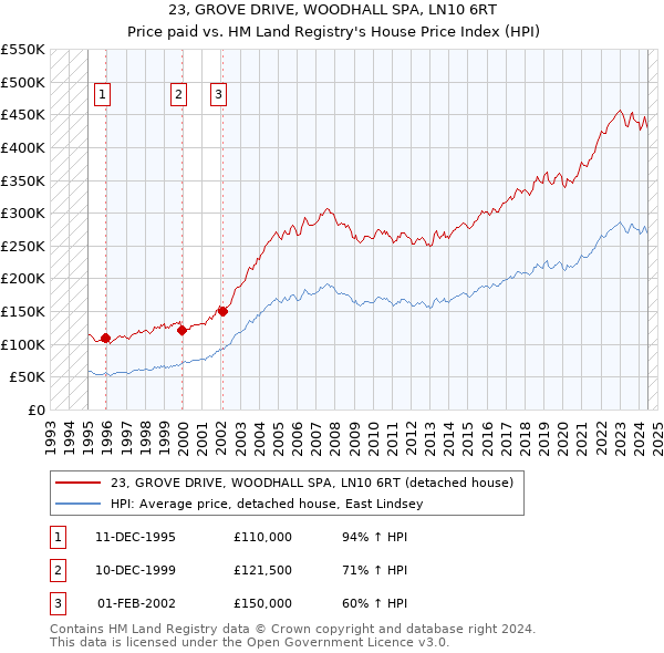 23, GROVE DRIVE, WOODHALL SPA, LN10 6RT: Price paid vs HM Land Registry's House Price Index