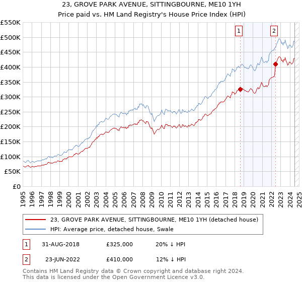 23, GROVE PARK AVENUE, SITTINGBOURNE, ME10 1YH: Price paid vs HM Land Registry's House Price Index