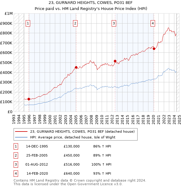 23, GURNARD HEIGHTS, COWES, PO31 8EF: Price paid vs HM Land Registry's House Price Index