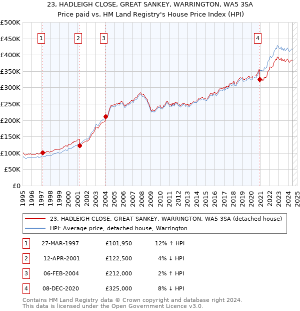 23, HADLEIGH CLOSE, GREAT SANKEY, WARRINGTON, WA5 3SA: Price paid vs HM Land Registry's House Price Index