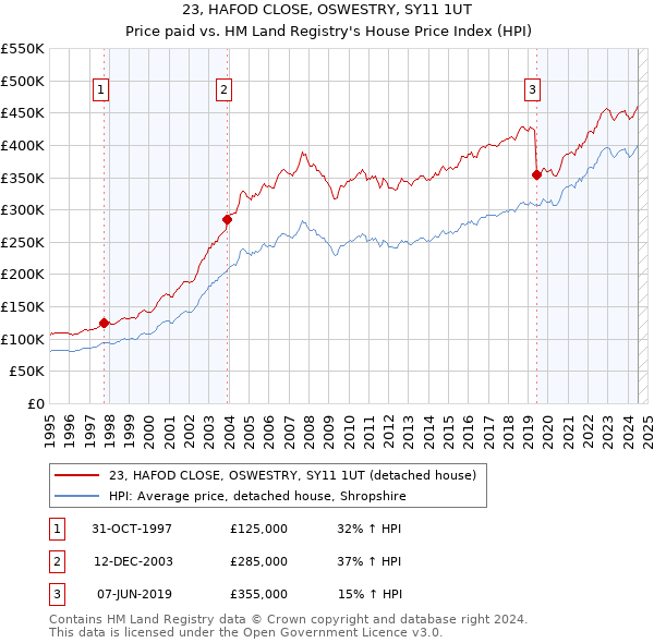 23, HAFOD CLOSE, OSWESTRY, SY11 1UT: Price paid vs HM Land Registry's House Price Index