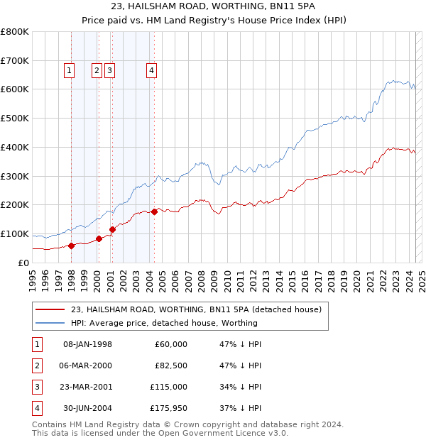 23, HAILSHAM ROAD, WORTHING, BN11 5PA: Price paid vs HM Land Registry's House Price Index