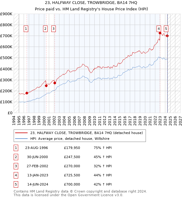 23, HALFWAY CLOSE, TROWBRIDGE, BA14 7HQ: Price paid vs HM Land Registry's House Price Index