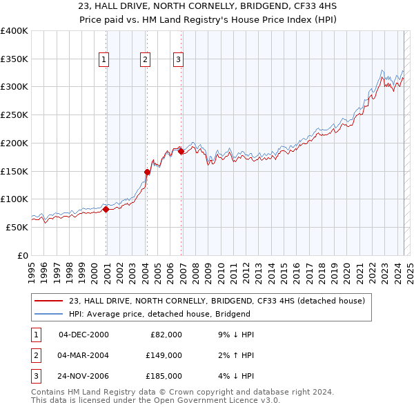 23, HALL DRIVE, NORTH CORNELLY, BRIDGEND, CF33 4HS: Price paid vs HM Land Registry's House Price Index