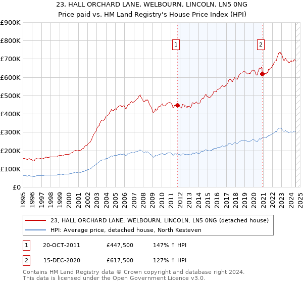 23, HALL ORCHARD LANE, WELBOURN, LINCOLN, LN5 0NG: Price paid vs HM Land Registry's House Price Index