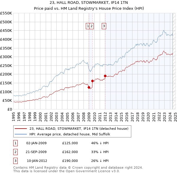 23, HALL ROAD, STOWMARKET, IP14 1TN: Price paid vs HM Land Registry's House Price Index