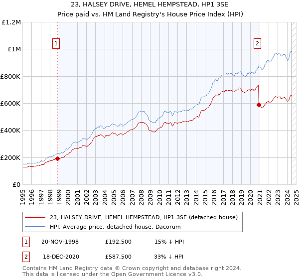 23, HALSEY DRIVE, HEMEL HEMPSTEAD, HP1 3SE: Price paid vs HM Land Registry's House Price Index