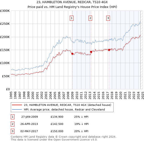 23, HAMBLETON AVENUE, REDCAR, TS10 4GX: Price paid vs HM Land Registry's House Price Index