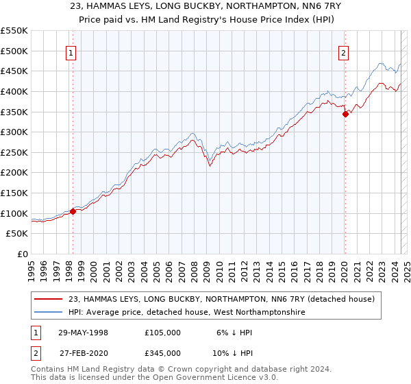 23, HAMMAS LEYS, LONG BUCKBY, NORTHAMPTON, NN6 7RY: Price paid vs HM Land Registry's House Price Index