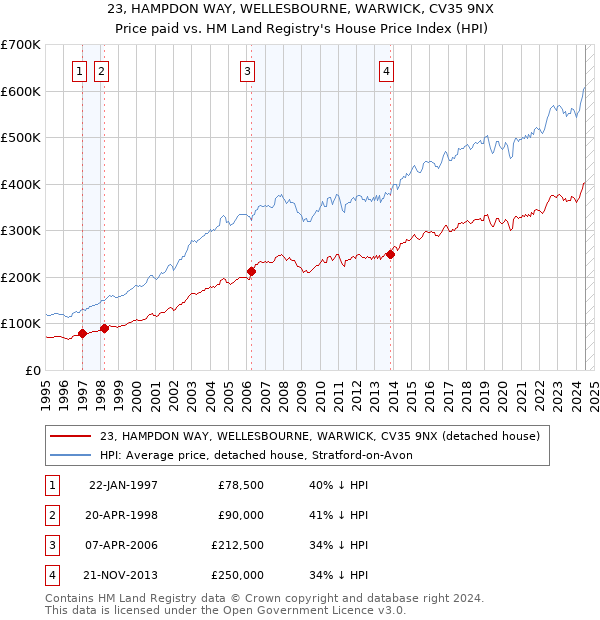 23, HAMPDON WAY, WELLESBOURNE, WARWICK, CV35 9NX: Price paid vs HM Land Registry's House Price Index