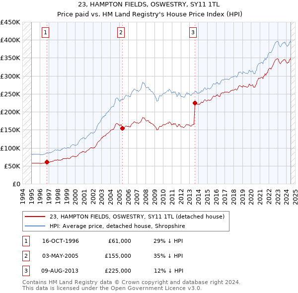 23, HAMPTON FIELDS, OSWESTRY, SY11 1TL: Price paid vs HM Land Registry's House Price Index