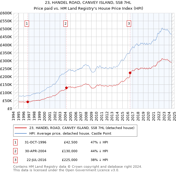 23, HANDEL ROAD, CANVEY ISLAND, SS8 7HL: Price paid vs HM Land Registry's House Price Index