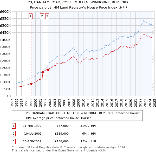 23, HANHAM ROAD, CORFE MULLEN, WIMBORNE, BH21 3PX: Price paid vs HM Land Registry's House Price Index