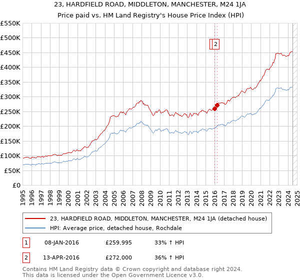 23, HARDFIELD ROAD, MIDDLETON, MANCHESTER, M24 1JA: Price paid vs HM Land Registry's House Price Index