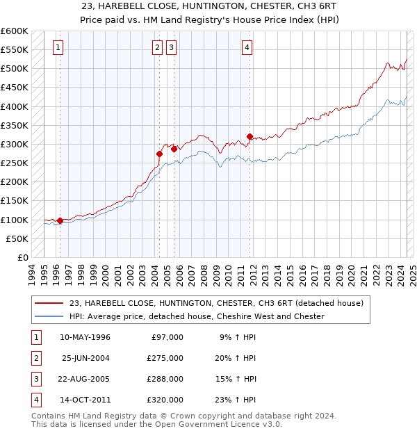 23, HAREBELL CLOSE, HUNTINGTON, CHESTER, CH3 6RT: Price paid vs HM Land Registry's House Price Index