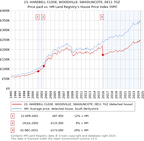 23, HAREBELL CLOSE, WOODVILLE, SWADLINCOTE, DE11 7GZ: Price paid vs HM Land Registry's House Price Index