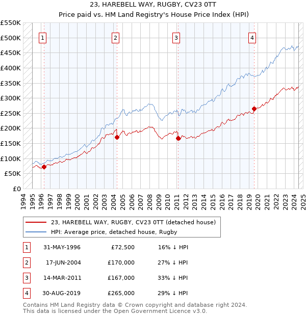 23, HAREBELL WAY, RUGBY, CV23 0TT: Price paid vs HM Land Registry's House Price Index