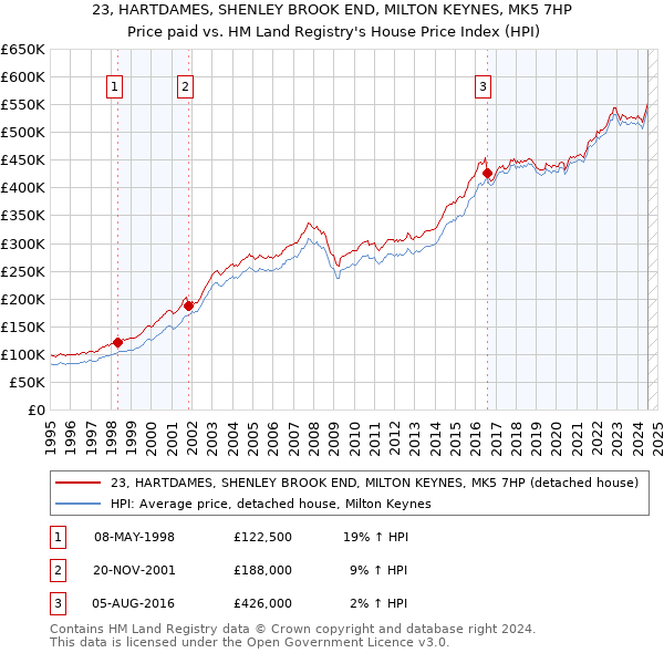 23, HARTDAMES, SHENLEY BROOK END, MILTON KEYNES, MK5 7HP: Price paid vs HM Land Registry's House Price Index