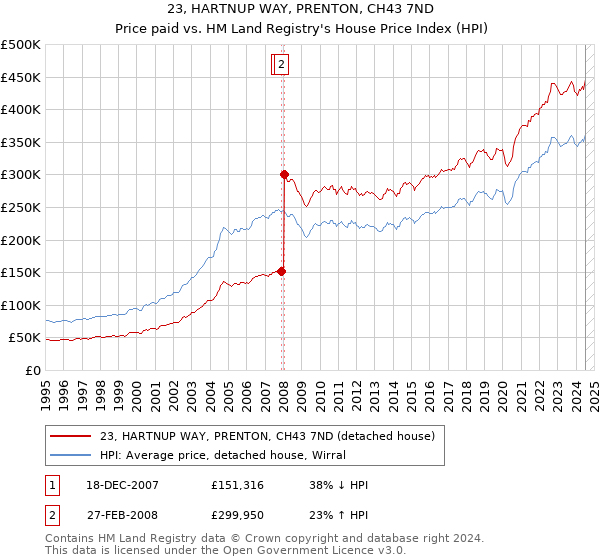 23, HARTNUP WAY, PRENTON, CH43 7ND: Price paid vs HM Land Registry's House Price Index