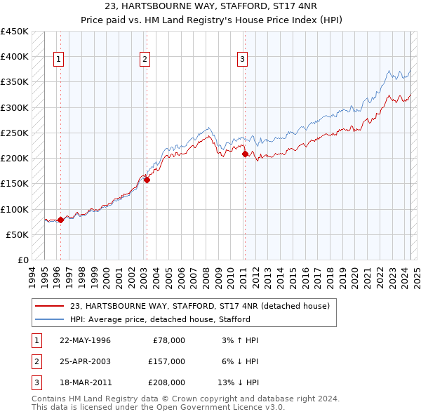 23, HARTSBOURNE WAY, STAFFORD, ST17 4NR: Price paid vs HM Land Registry's House Price Index