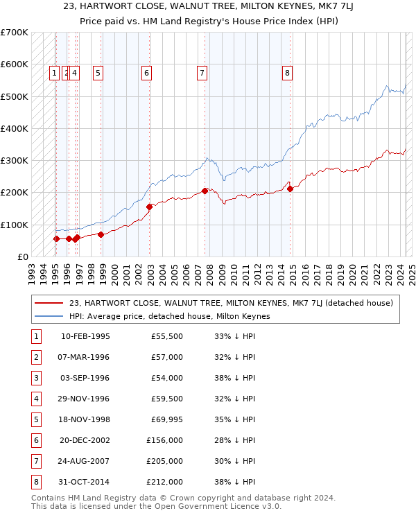 23, HARTWORT CLOSE, WALNUT TREE, MILTON KEYNES, MK7 7LJ: Price paid vs HM Land Registry's House Price Index