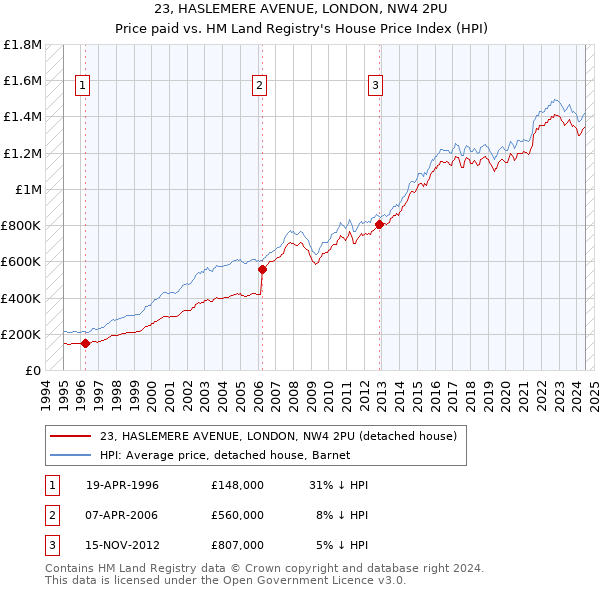 23, HASLEMERE AVENUE, LONDON, NW4 2PU: Price paid vs HM Land Registry's House Price Index