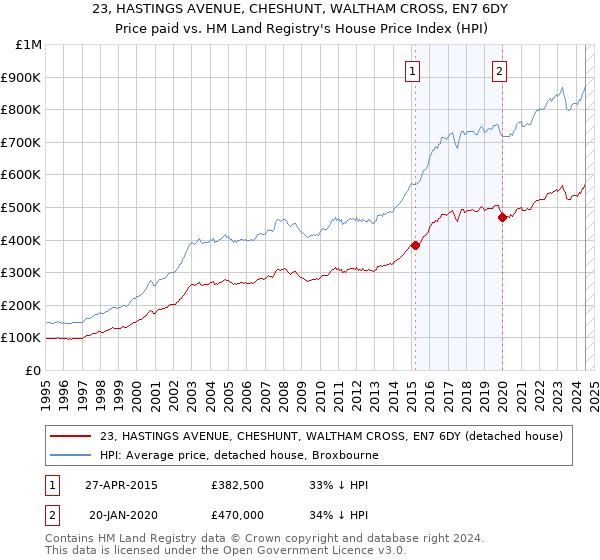 23, HASTINGS AVENUE, CHESHUNT, WALTHAM CROSS, EN7 6DY: Price paid vs HM Land Registry's House Price Index