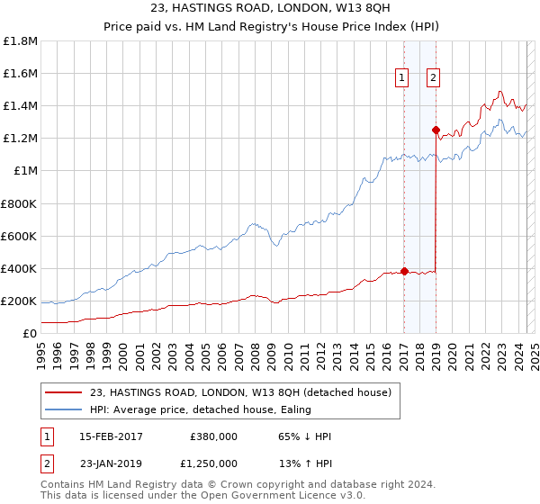 23, HASTINGS ROAD, LONDON, W13 8QH: Price paid vs HM Land Registry's House Price Index