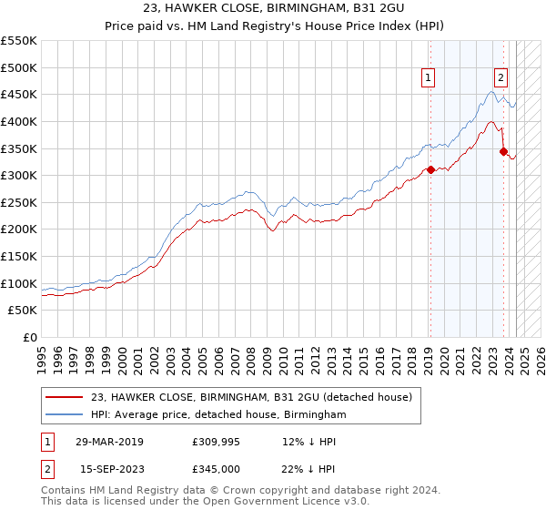 23, HAWKER CLOSE, BIRMINGHAM, B31 2GU: Price paid vs HM Land Registry's House Price Index