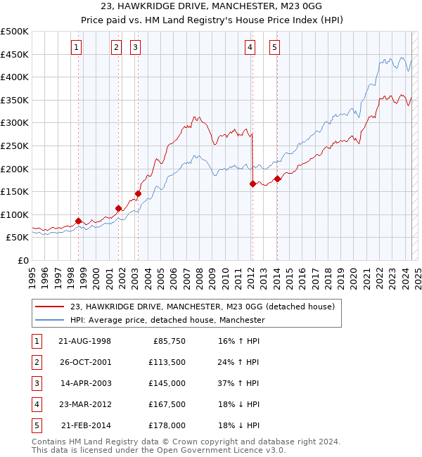 23, HAWKRIDGE DRIVE, MANCHESTER, M23 0GG: Price paid vs HM Land Registry's House Price Index