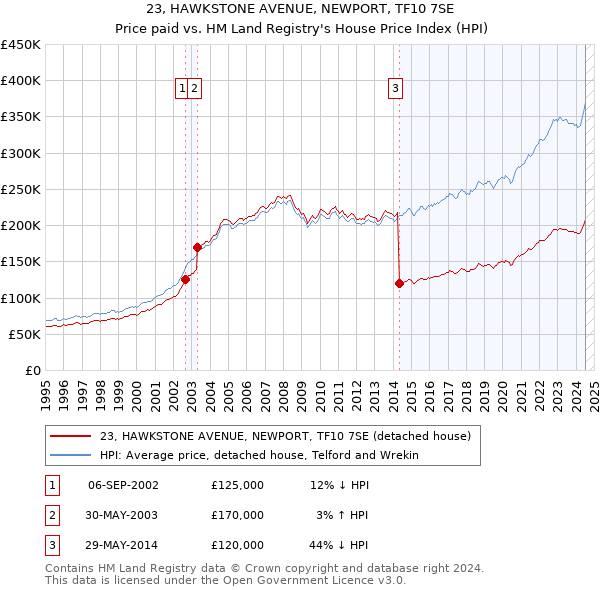 23, HAWKSTONE AVENUE, NEWPORT, TF10 7SE: Price paid vs HM Land Registry's House Price Index