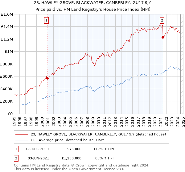 23, HAWLEY GROVE, BLACKWATER, CAMBERLEY, GU17 9JY: Price paid vs HM Land Registry's House Price Index