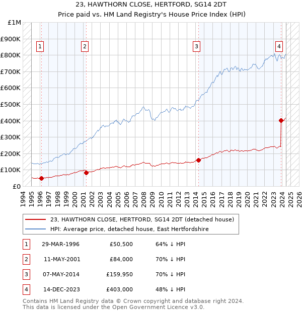 23, HAWTHORN CLOSE, HERTFORD, SG14 2DT: Price paid vs HM Land Registry's House Price Index