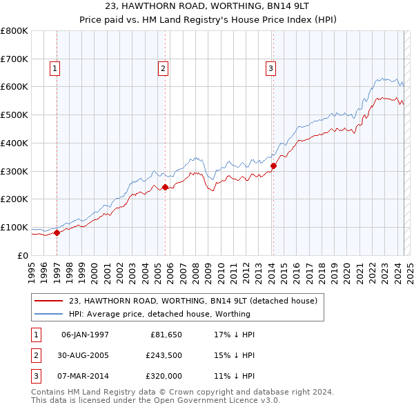 23, HAWTHORN ROAD, WORTHING, BN14 9LT: Price paid vs HM Land Registry's House Price Index