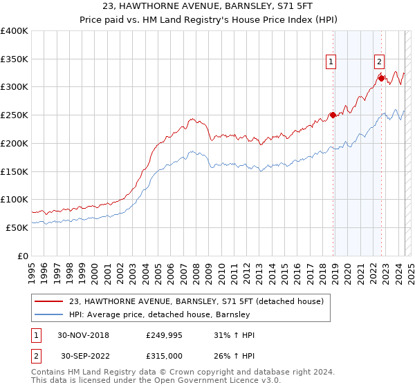 23, HAWTHORNE AVENUE, BARNSLEY, S71 5FT: Price paid vs HM Land Registry's House Price Index