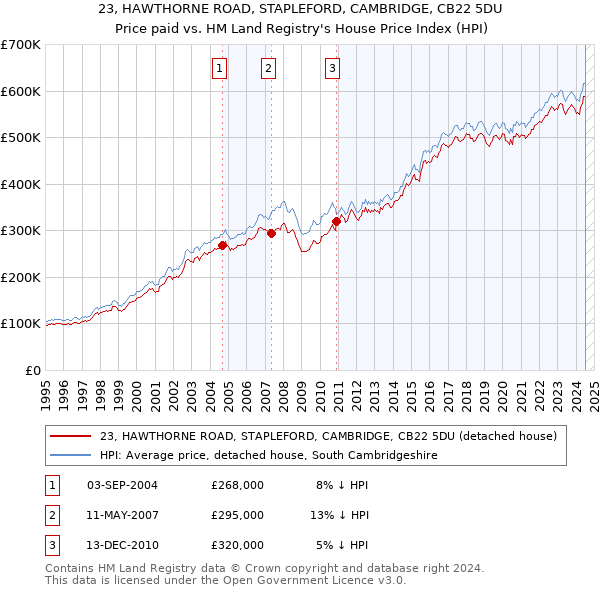 23, HAWTHORNE ROAD, STAPLEFORD, CAMBRIDGE, CB22 5DU: Price paid vs HM Land Registry's House Price Index