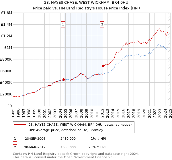 23, HAYES CHASE, WEST WICKHAM, BR4 0HU: Price paid vs HM Land Registry's House Price Index