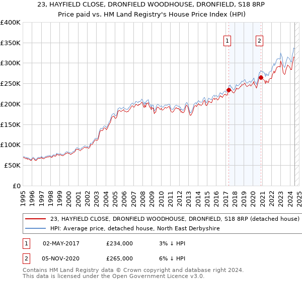 23, HAYFIELD CLOSE, DRONFIELD WOODHOUSE, DRONFIELD, S18 8RP: Price paid vs HM Land Registry's House Price Index