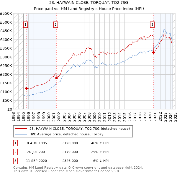 23, HAYWAIN CLOSE, TORQUAY, TQ2 7SG: Price paid vs HM Land Registry's House Price Index