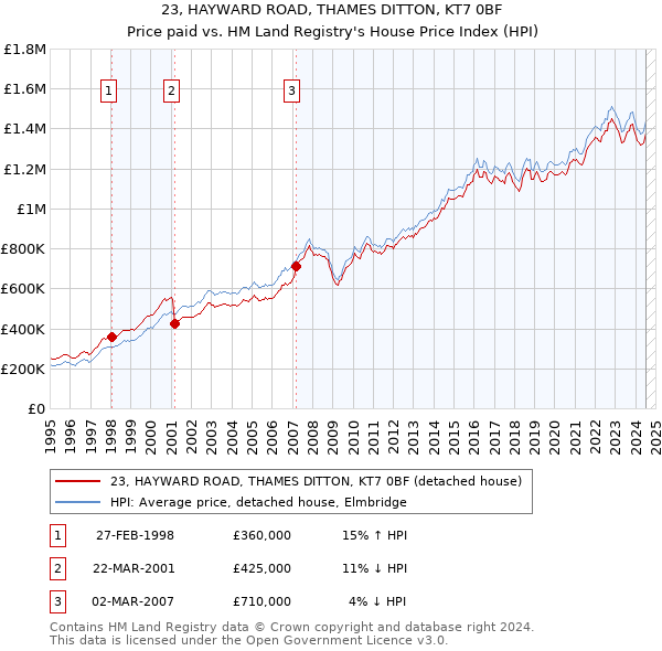 23, HAYWARD ROAD, THAMES DITTON, KT7 0BF: Price paid vs HM Land Registry's House Price Index