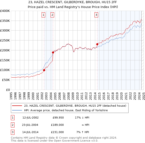 23, HAZEL CRESCENT, GILBERDYKE, BROUGH, HU15 2FF: Price paid vs HM Land Registry's House Price Index